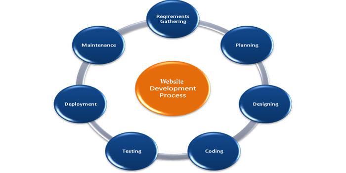 Website Development Company in Mussorie 